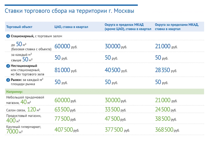 размер торгового сбора в москве 2017