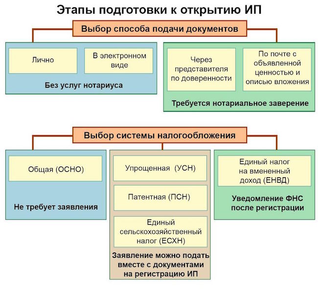 регистрация ИП этапы