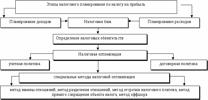 этапы налогового планирования - fiscali.ru