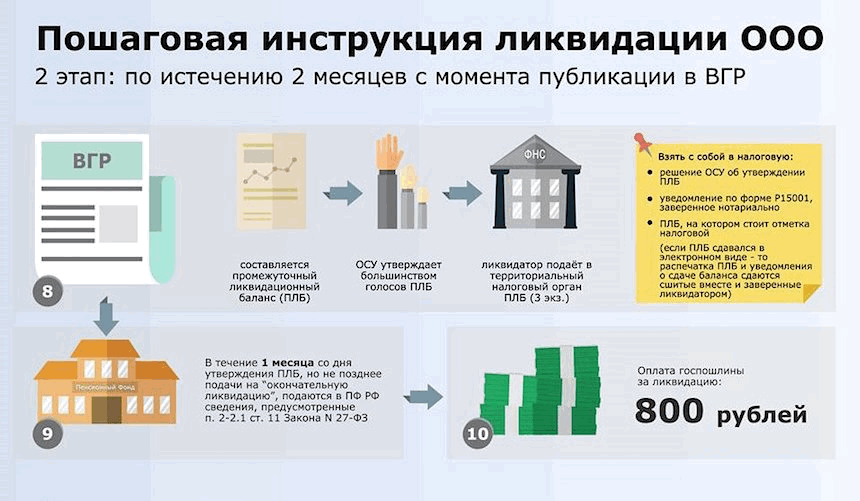 2 этап ликвидации ООО